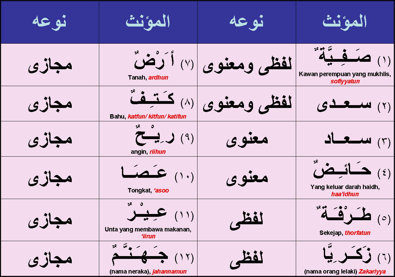 Soalan Teka Teki Bahasa Arab - Contoh Itu